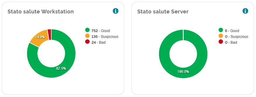 Stato di sicurezza dei device