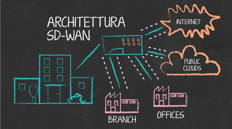 2021-12-01 sd-wan-architettura