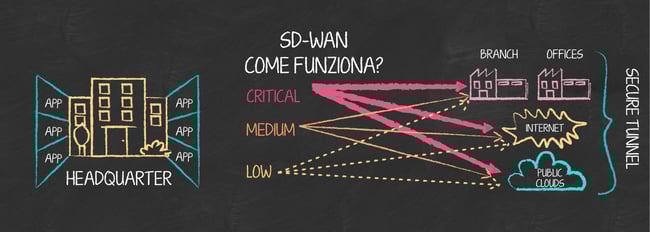 20211127_Lavagna-Videolesson-divisi_sd-wan-funziona