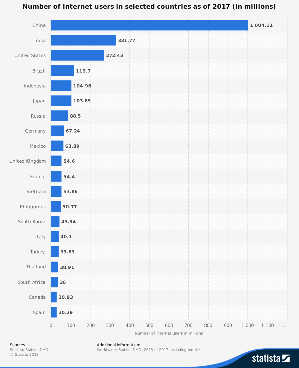 385-702-statistic_id271411_number-of-internet-users-worldwide-2017-by-country