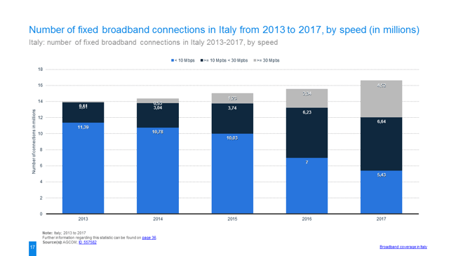 385-7306-study_id44804_broadband-internet-in-italy