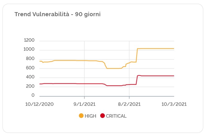 Trend delle vulnerabilità