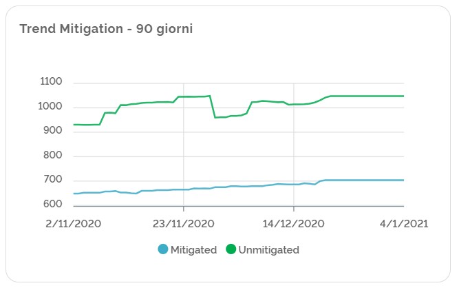 Trend delle Mitigation