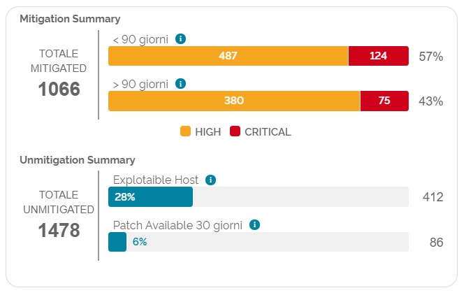 Mitigation e Unmitigation Summary