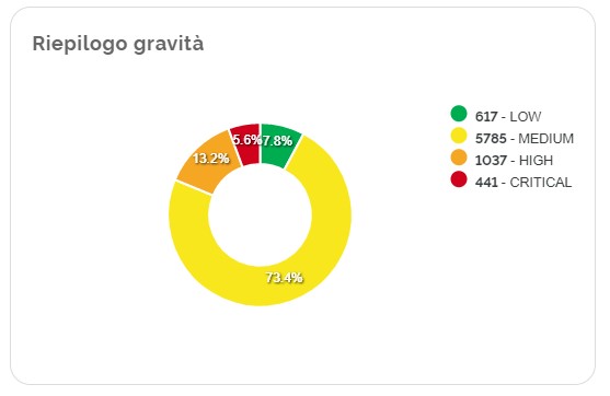 Tipologie di vulnerabilità