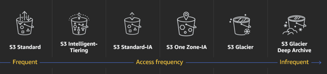 AWS - Bucket Storage S3