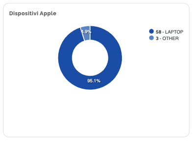 Dispositivi Apple