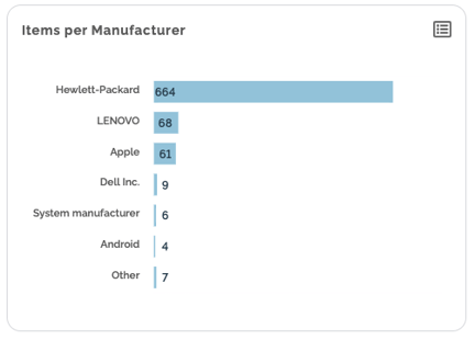 Item per Produttore