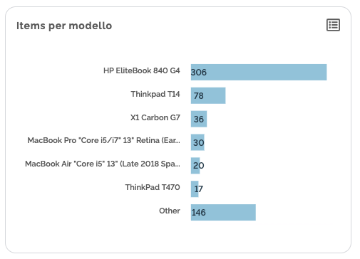 Item per modello