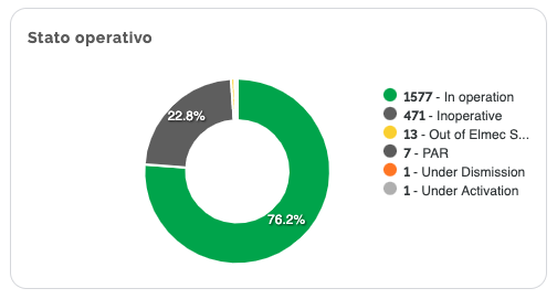 Stato Operativo delle 