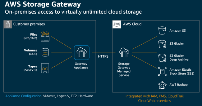 AWS Storage Gateway - On-premises access to virtually unlimited cloud storage