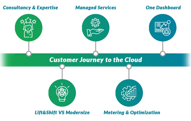 customer journey cloud
