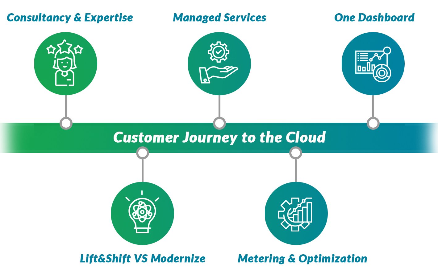 customer journey cloud