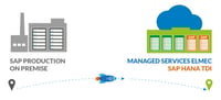 3 tappe per la tua destinazione SAP HANA