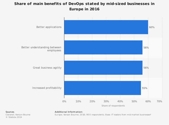 Share of main benefits of DevOps