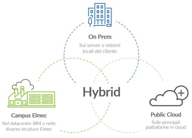 Hybrid-cloud-elmec