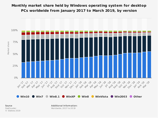 Utilizzo di Windows 7 Pro nelle aziende