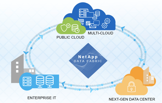 Data Fabric