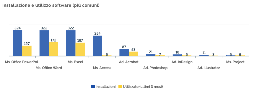 Installazioni e utilizzo dei software più comuni