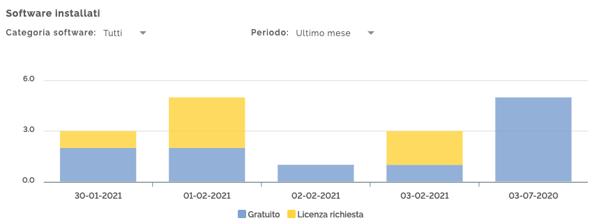 Software scaricati dagli utenti