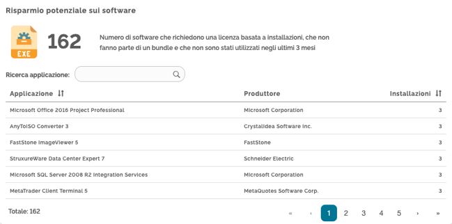 Risparmia sui costi del software