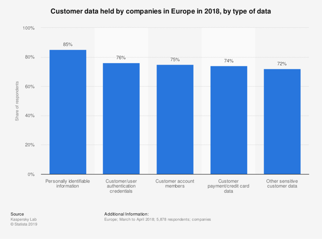 statistic_id1009477_customer-data-held-by-companies-in-europe-2018-by-type-of-data
