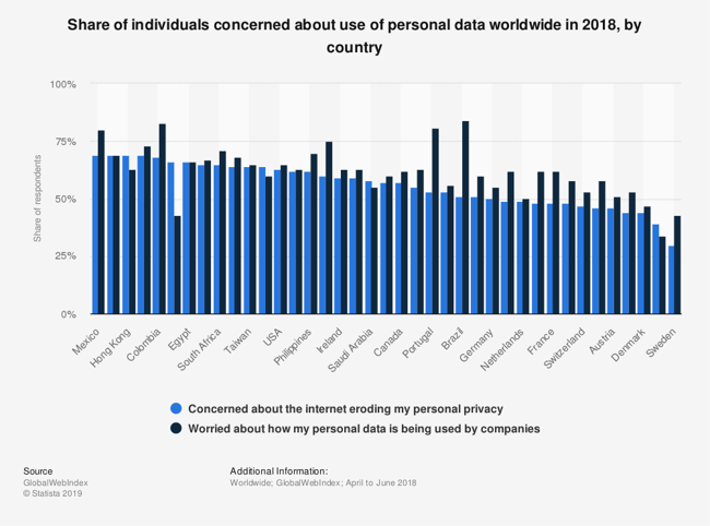 GDPR: maggiori preoccupazioni  per gli utenti