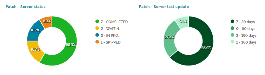 status+lastpatch