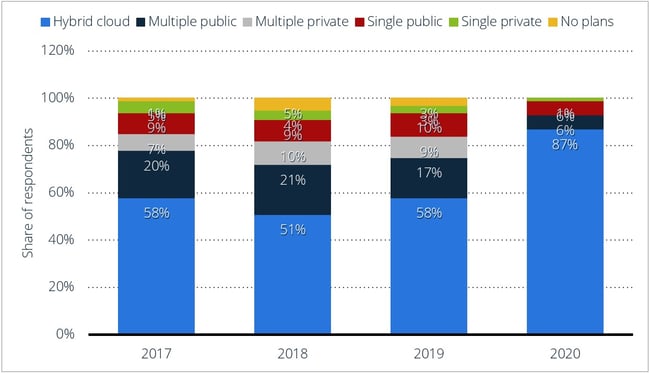hybrid-cloud-adoption-worldwide