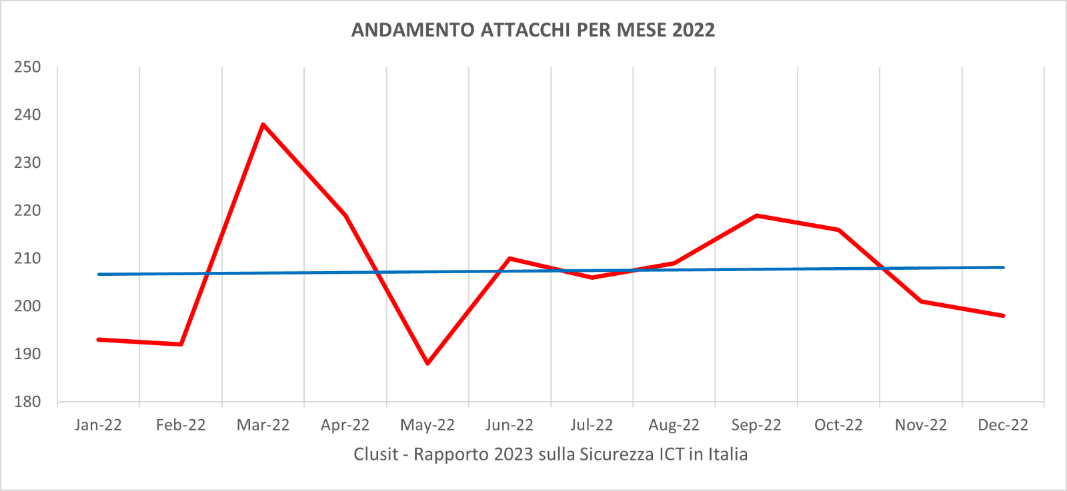andamento attacchi 2022 andamento attacchi 2022